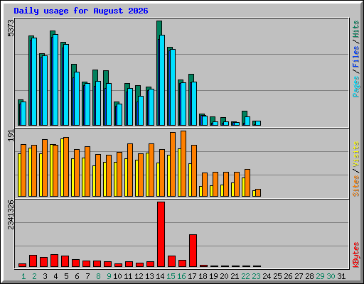 Daily usage for August 2026