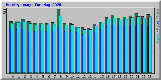 Hourly usage for May 2020