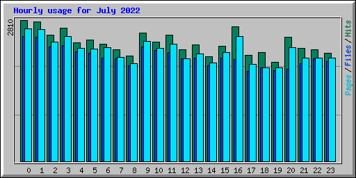 Hourly usage for July 2022