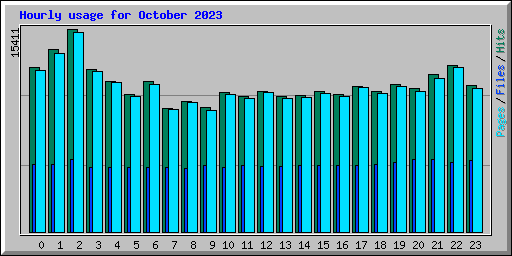 Hourly usage for October 2023