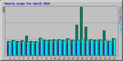 Hourly usage for March 2026