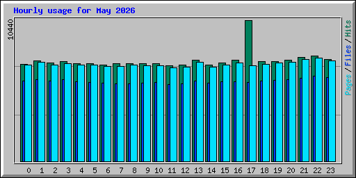 Hourly usage for May 2026